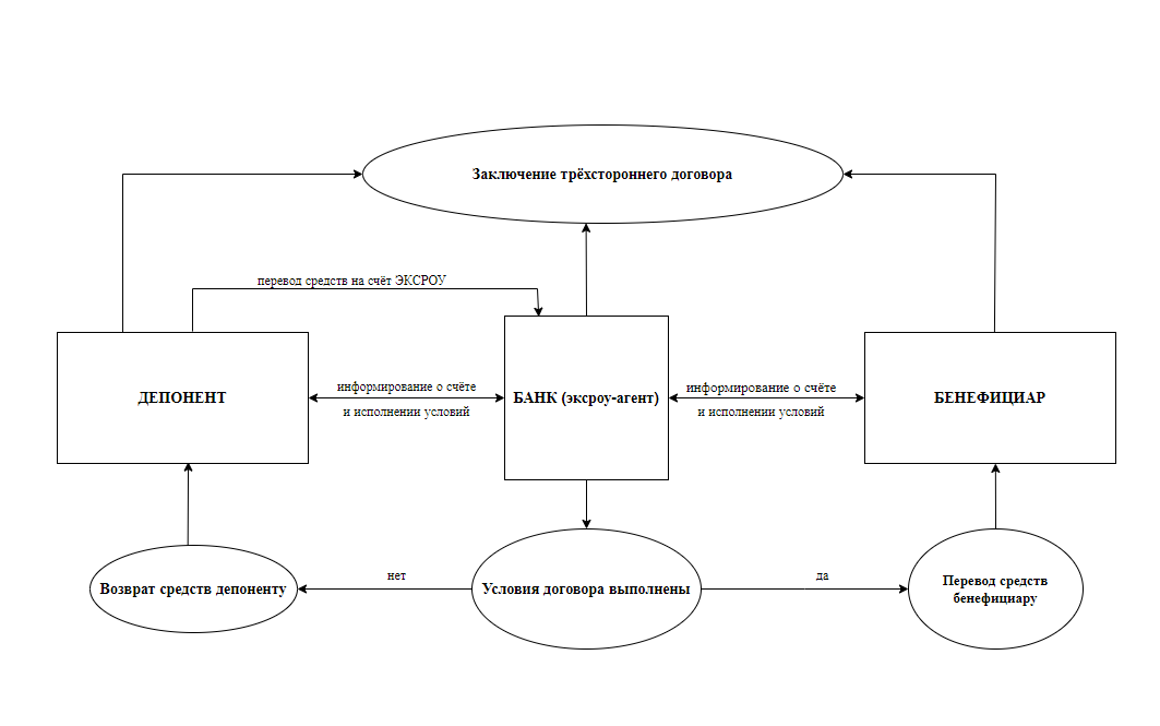Схема работы эскроу-счета: безопасные расчёты между покупателем, продавцом и банком-агентом